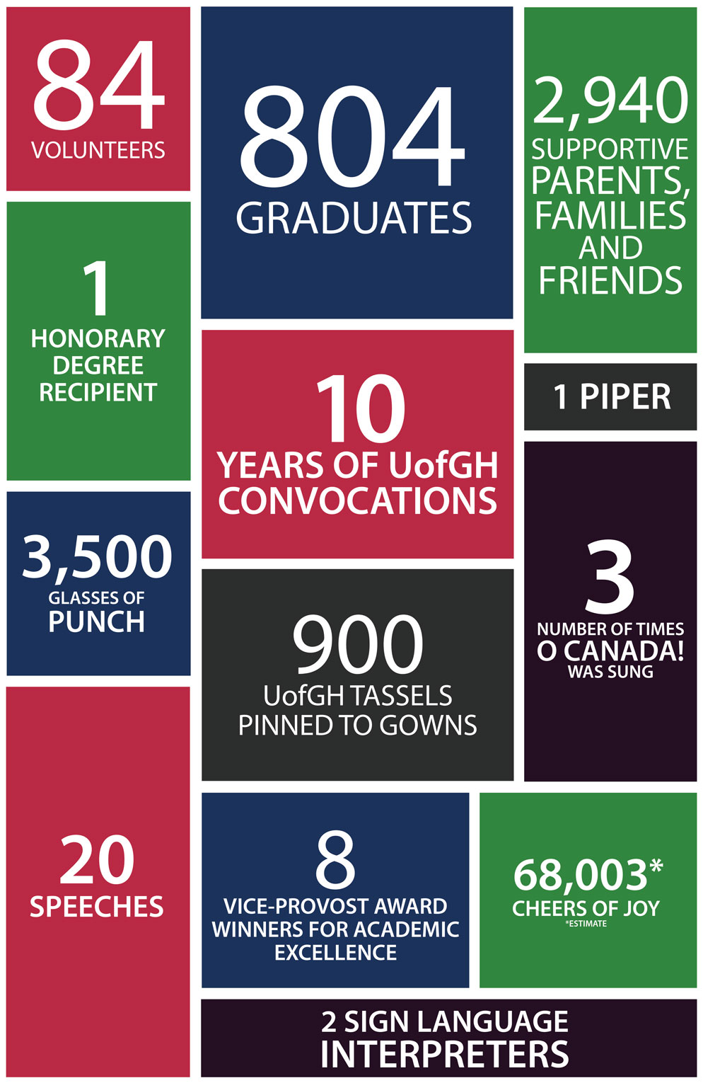 Colourful squares containing the following text: 84 volunteers, 804 graduates, 2940 supportive parents families and friends, 1 honorary degree recipient, 10 years of UofGH Convocations, 1 piper, 3500 glasses of punch, 900 UofGH tassels pinned to gowns, 3 number of times O Canada! was sung, 20 speeches, 8 Vice-Provost award winners for academic excellence, 68003 cheers of joy *estimate, 2 sign language interpreters