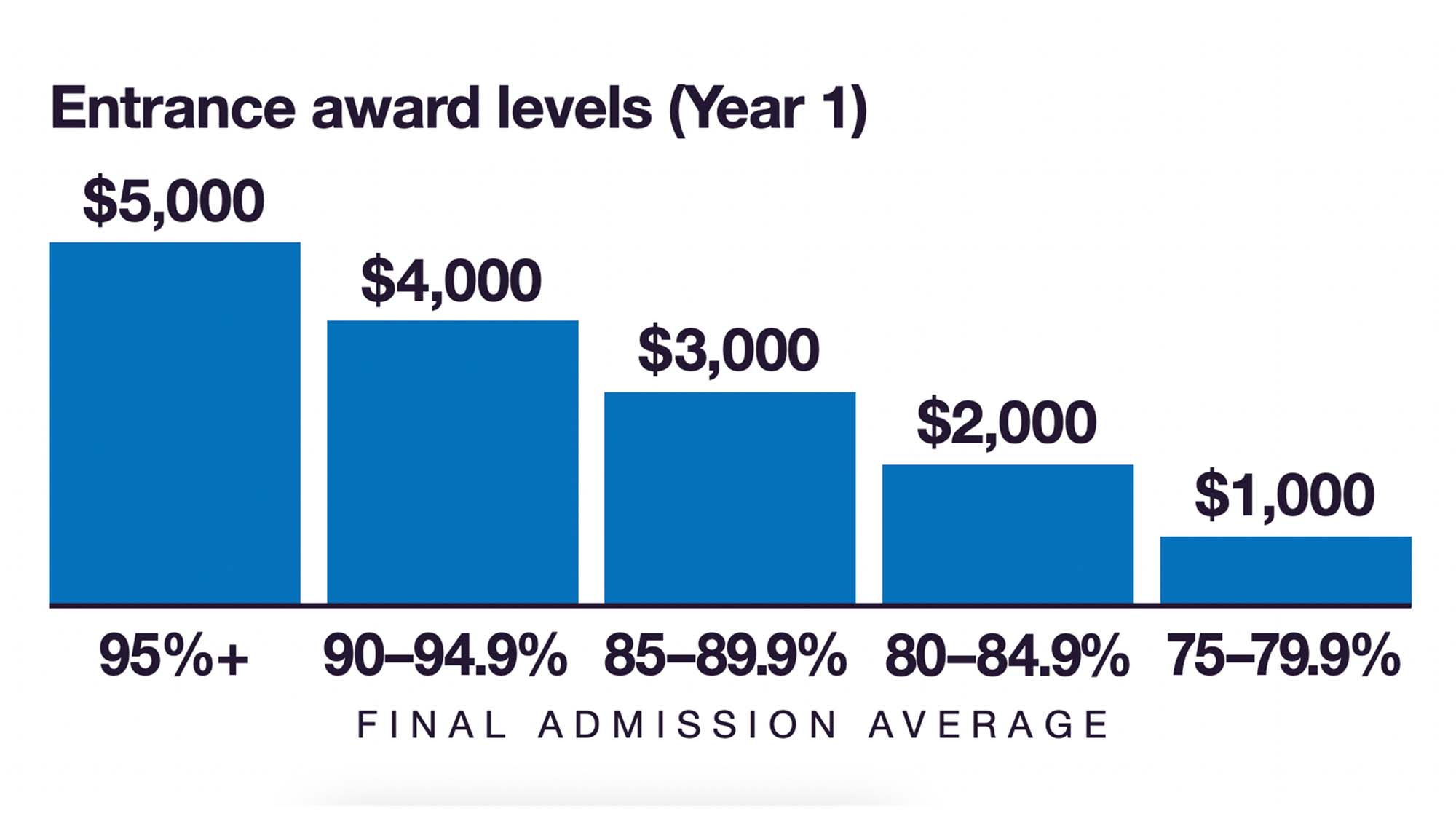 A graph showing how money is distributed for the renewable entrance scholarship