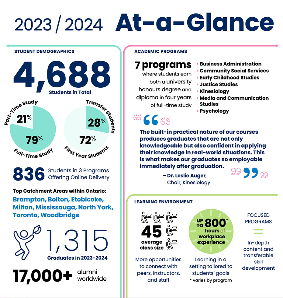 university statistics and charts