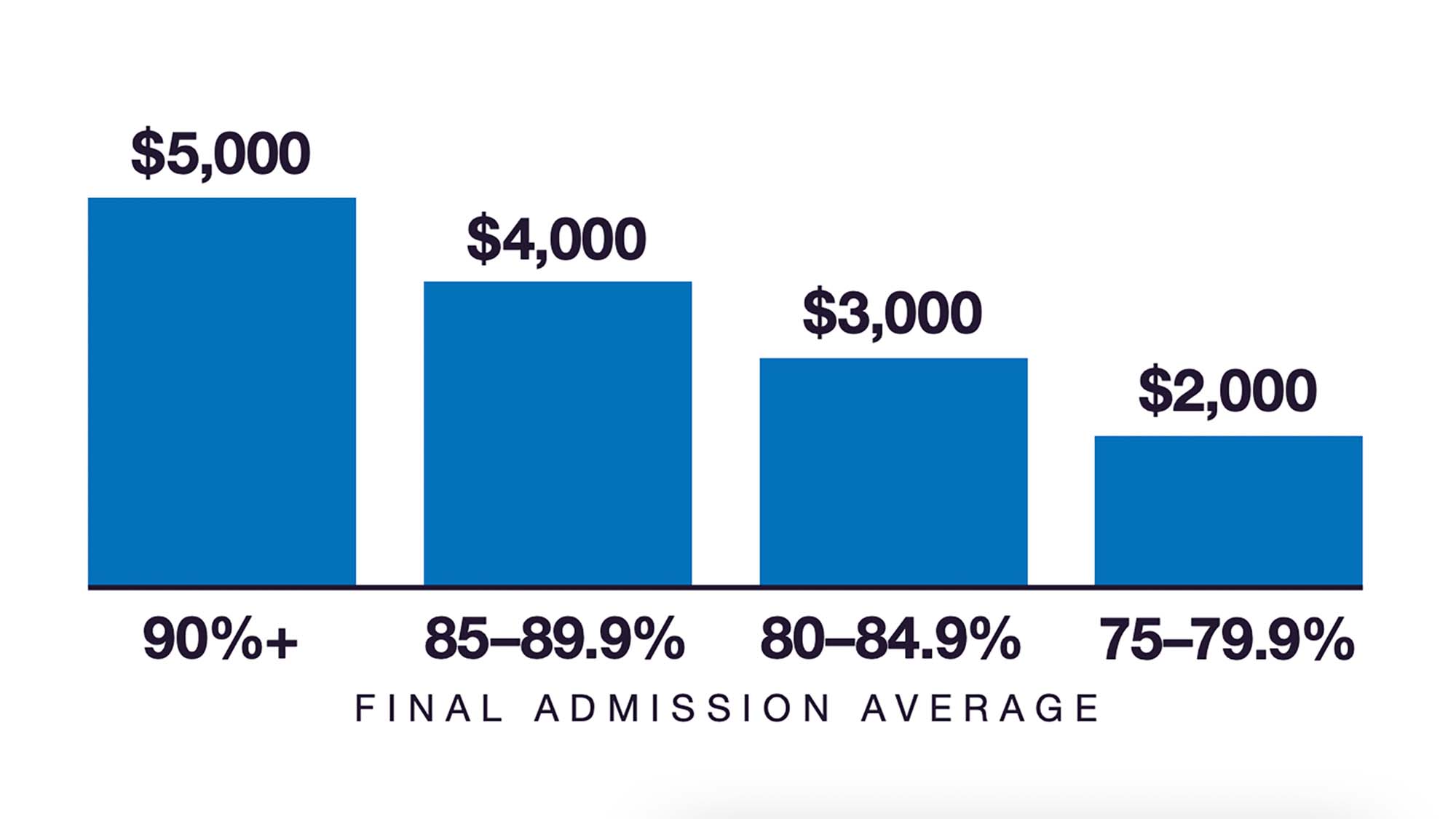 a graph showing the amount of money students get based on their academic average
