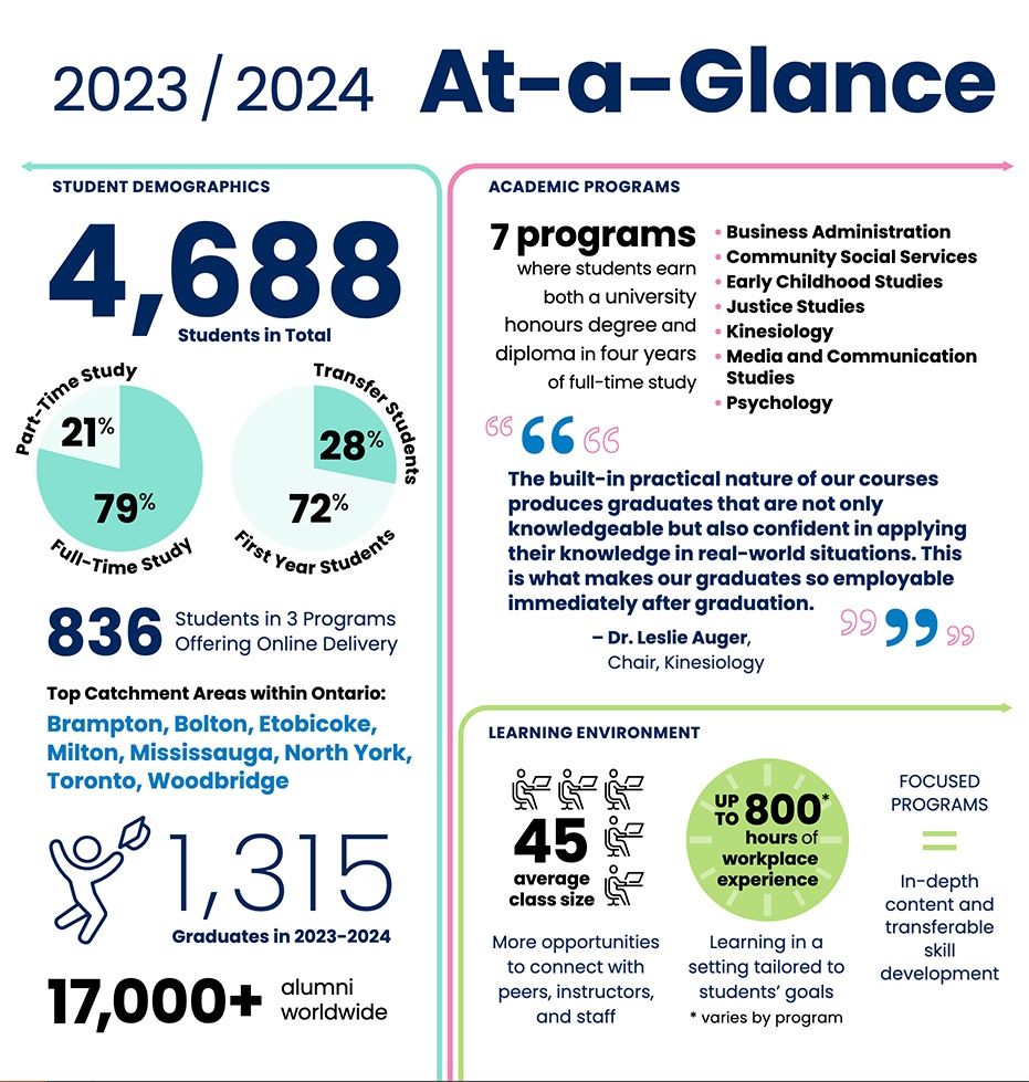 university statistics and charts